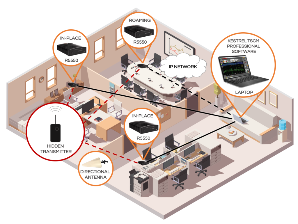 Example of ThinkRF Surveillance System Deployment in an office building to detect and locate illicit listening devices (bugs)