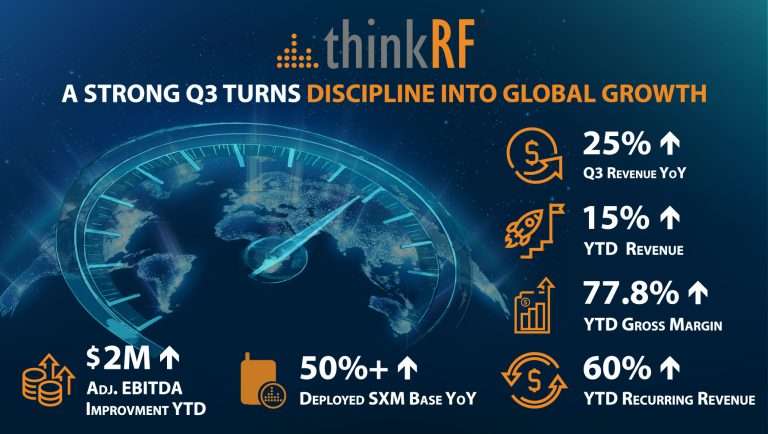 Acceleration, Earned: thinkRF Converts Discipline into Global Growth in Q3 2026